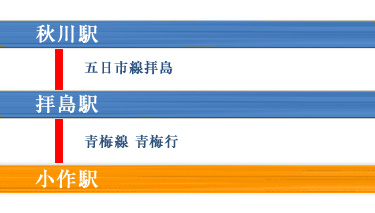 秋川駅：五日市線拝島　→　拝島駅：青梅線青梅行→　小作駅