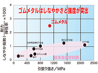 ゴムメタル 図