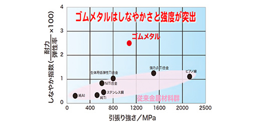 ゴムメタル 図