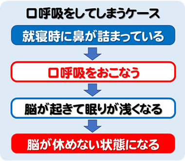 口呼吸をしてしまうケース