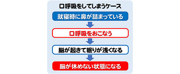 口呼吸をしてしまうケース